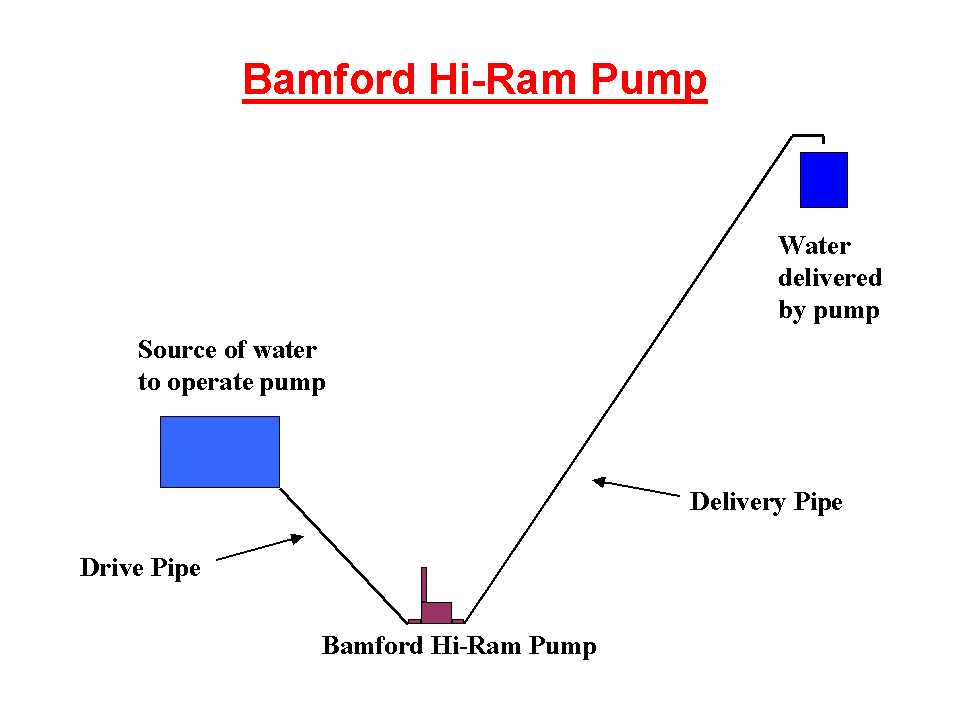 Setup of Bamford Hi-Ram Pump