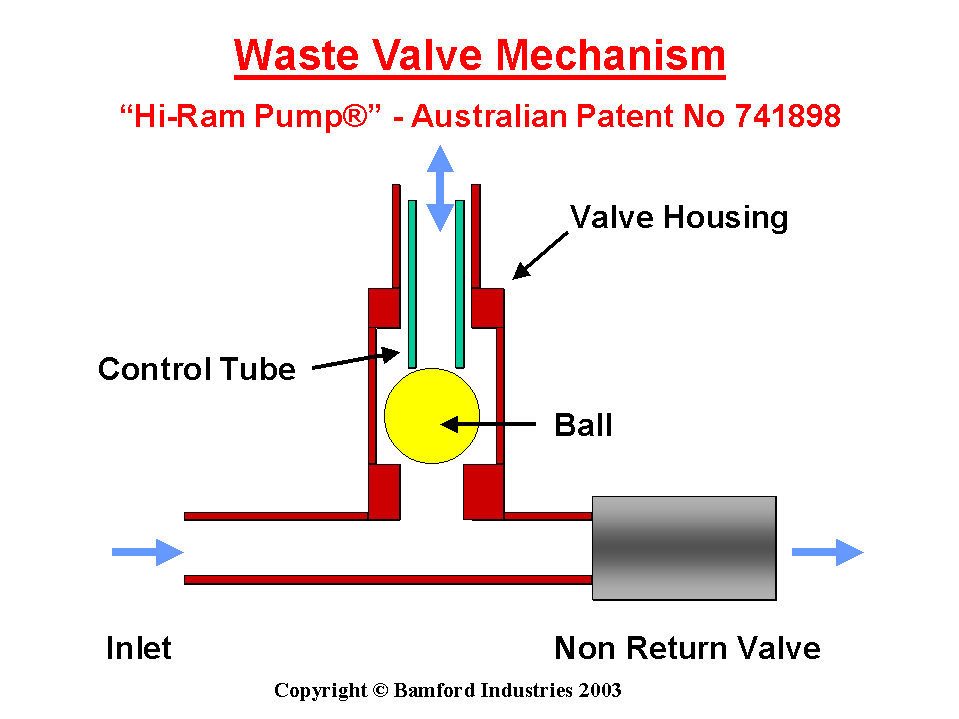 Operation of Hi-Ram Pump